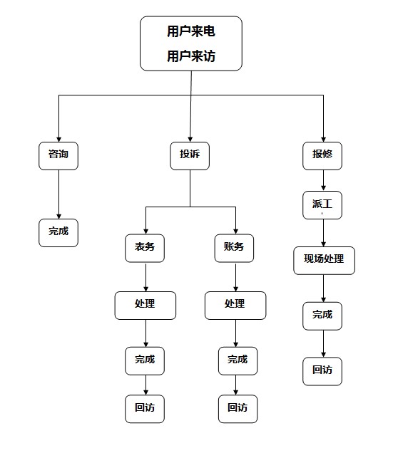 供水报修及投诉处理流程图.jpg