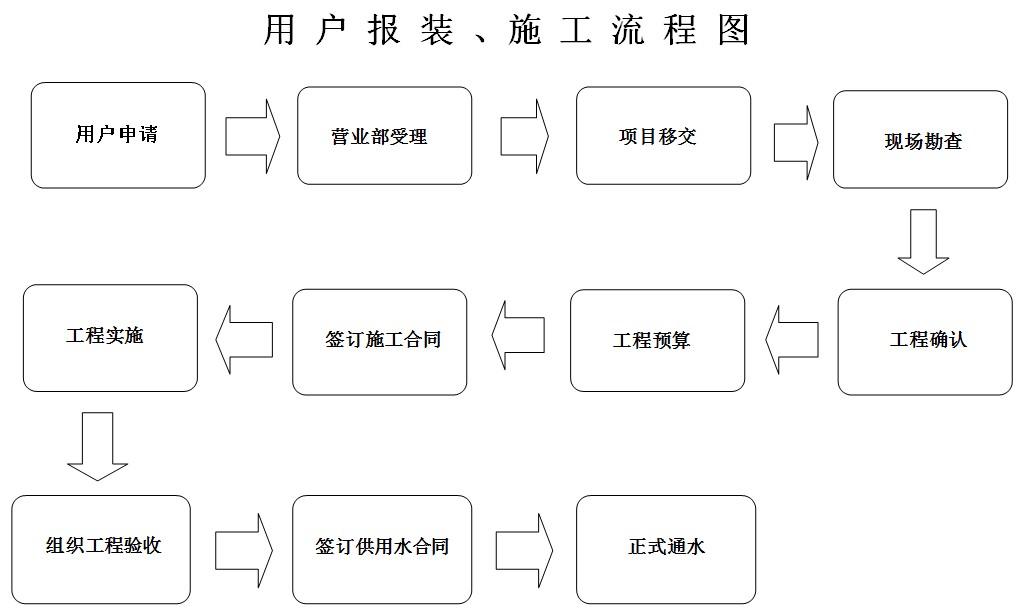 用户报装、施工流程图.jpg
